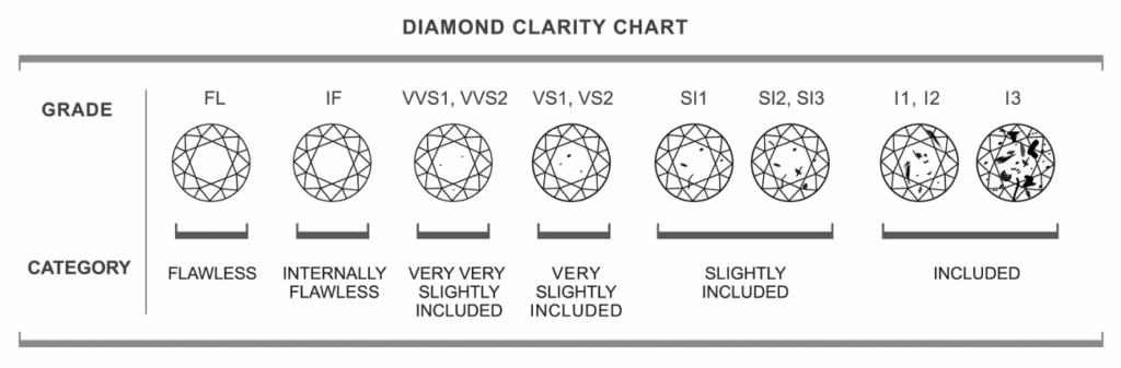 So sánh độ tinh khiết của kim cương – clarity càng cao, giá trị càng lớn